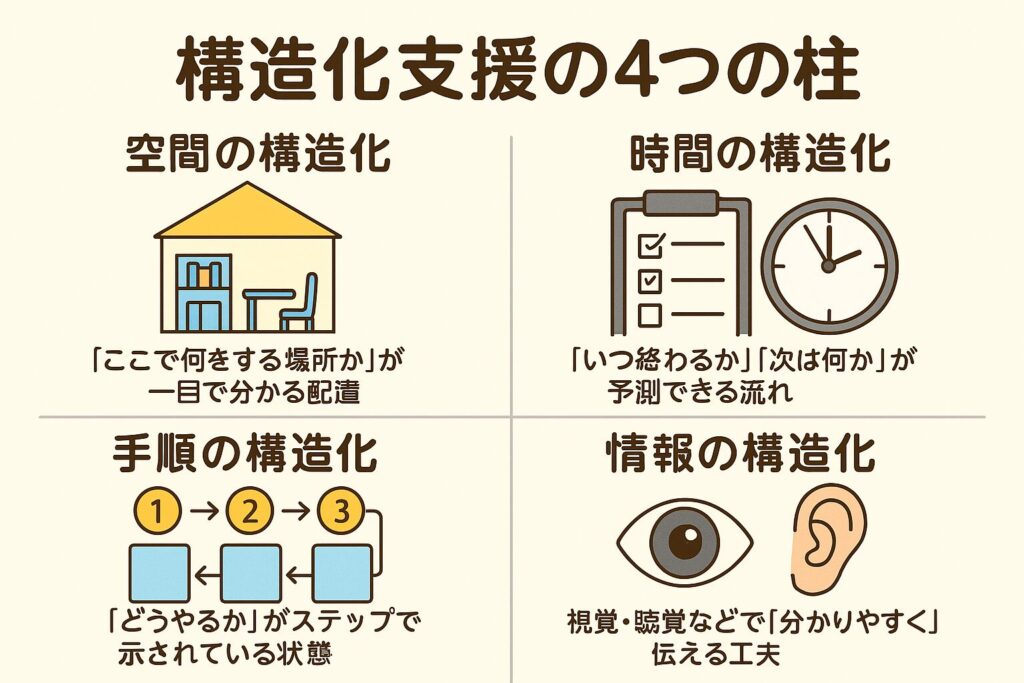 構造化支援, 発達支援, 行動科学, 応用行動分析, 環境デザイン, 保護者支援, 子ども 行動, 育児, 家庭療育, 視覚支援, 可視化, 感覚過敏, 支援の仕組み化, 忙しい保護者, 行動の摩擦